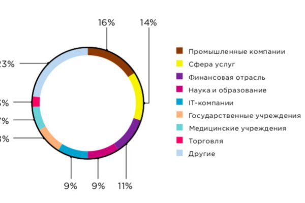 Кракен маркет плейс